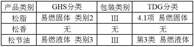 【進(jìn)口知識(shí)】一文了解松香類產(chǎn)品 【進(jìn)口知識(shí)】一文了解松香類產(chǎn)品